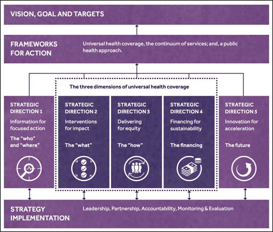 Global Health Sector Strategies on HIV, hepatitis and Sexually Transmitted Infections - Vision, Goal and Targets