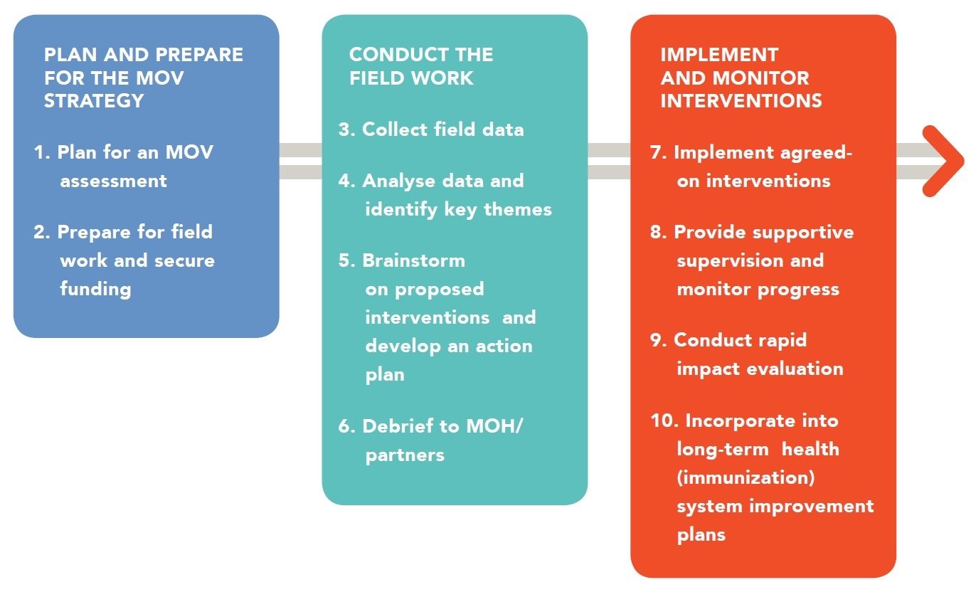 10 step MOV strategy