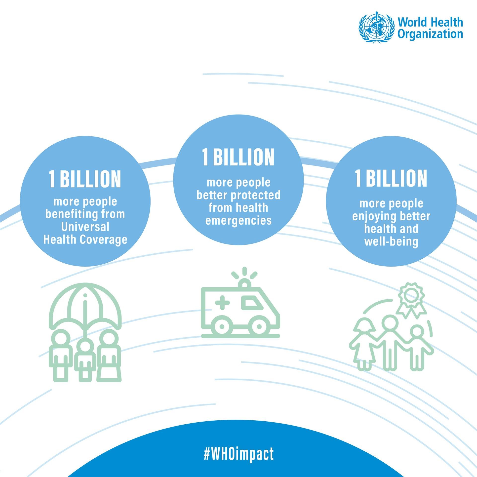 1 billion more people...