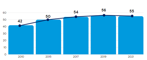 Graph of Indonesia's Universal Health Care Service Coverage Index, 2010-2021. The index numbers are 42 in 2010, 50 in 2015, 54 in 2017, 56 in 2019, 55 in 2021