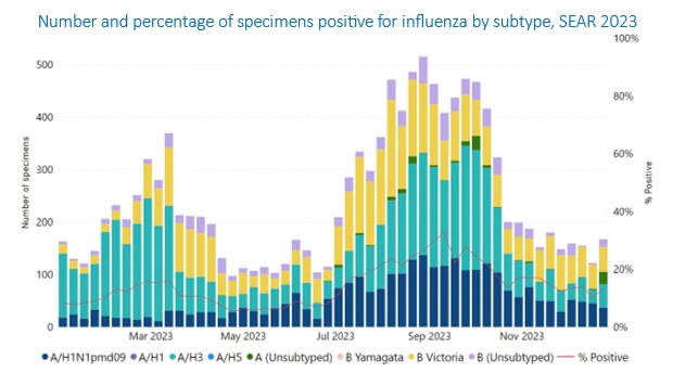 Influenza by subtype and percentage positive