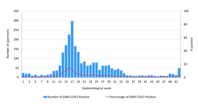 specimens positive for SARS-COV2, and percentage positive